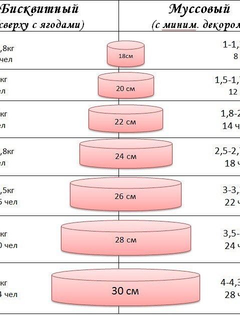 размер и вес многоярусных тортов